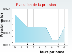 Evolution de la pression de la ville Mazan-l'Abbaye